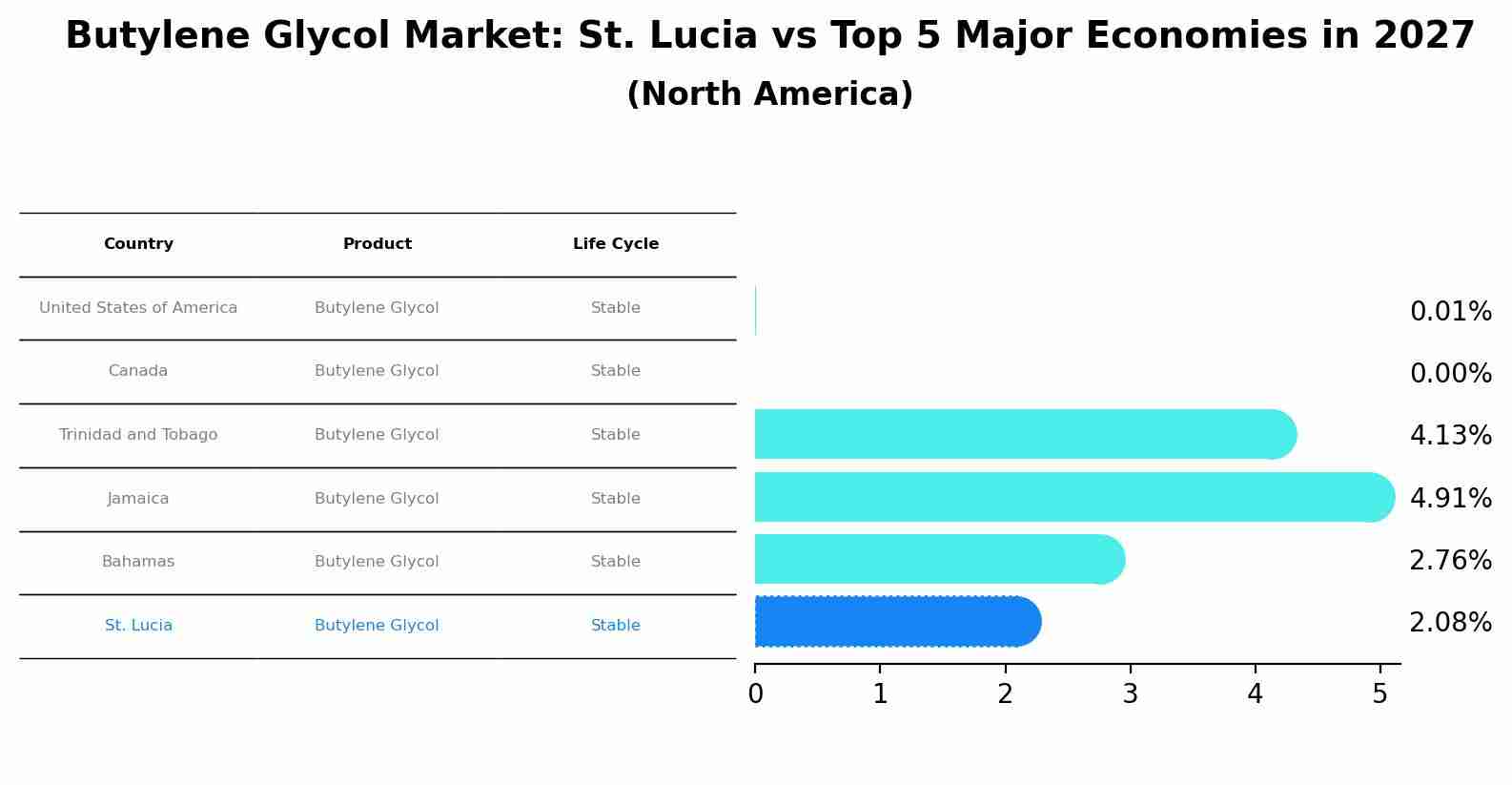Butylene Glycol Market: St. Lucia vs Top 5 Major Economies in 2027 (North America)